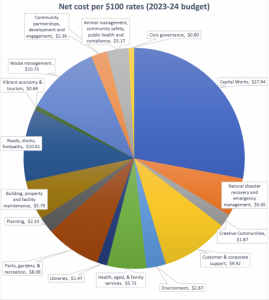 Yarra Ranges Council approve draft budget
